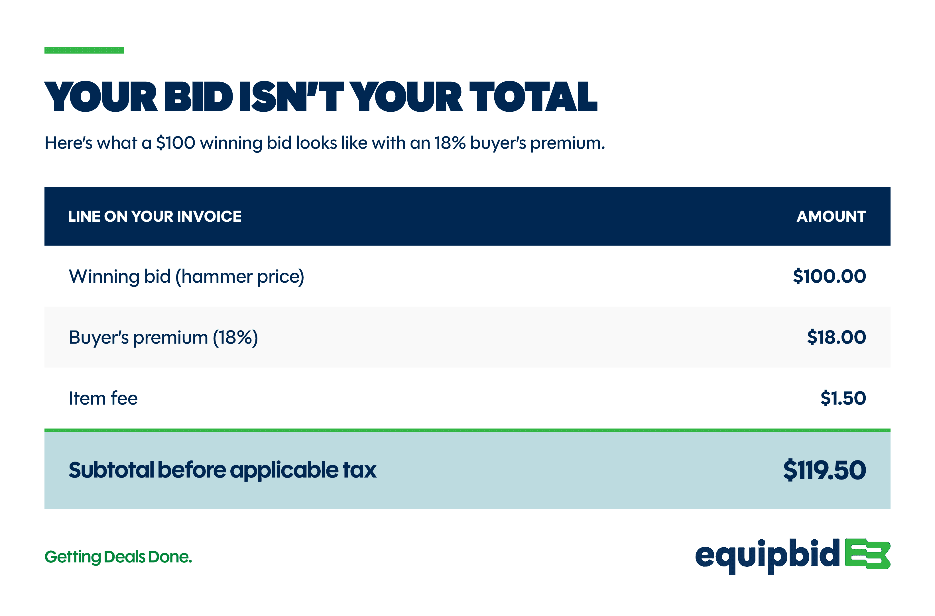 Equip-Bid invoice example titled “Your bid isn’t your total.” A $100 winning bid plus an 18% buyer’s premium of $18 and a $1.50 item fee equals a subtotal of $119.50 before applicable tax.