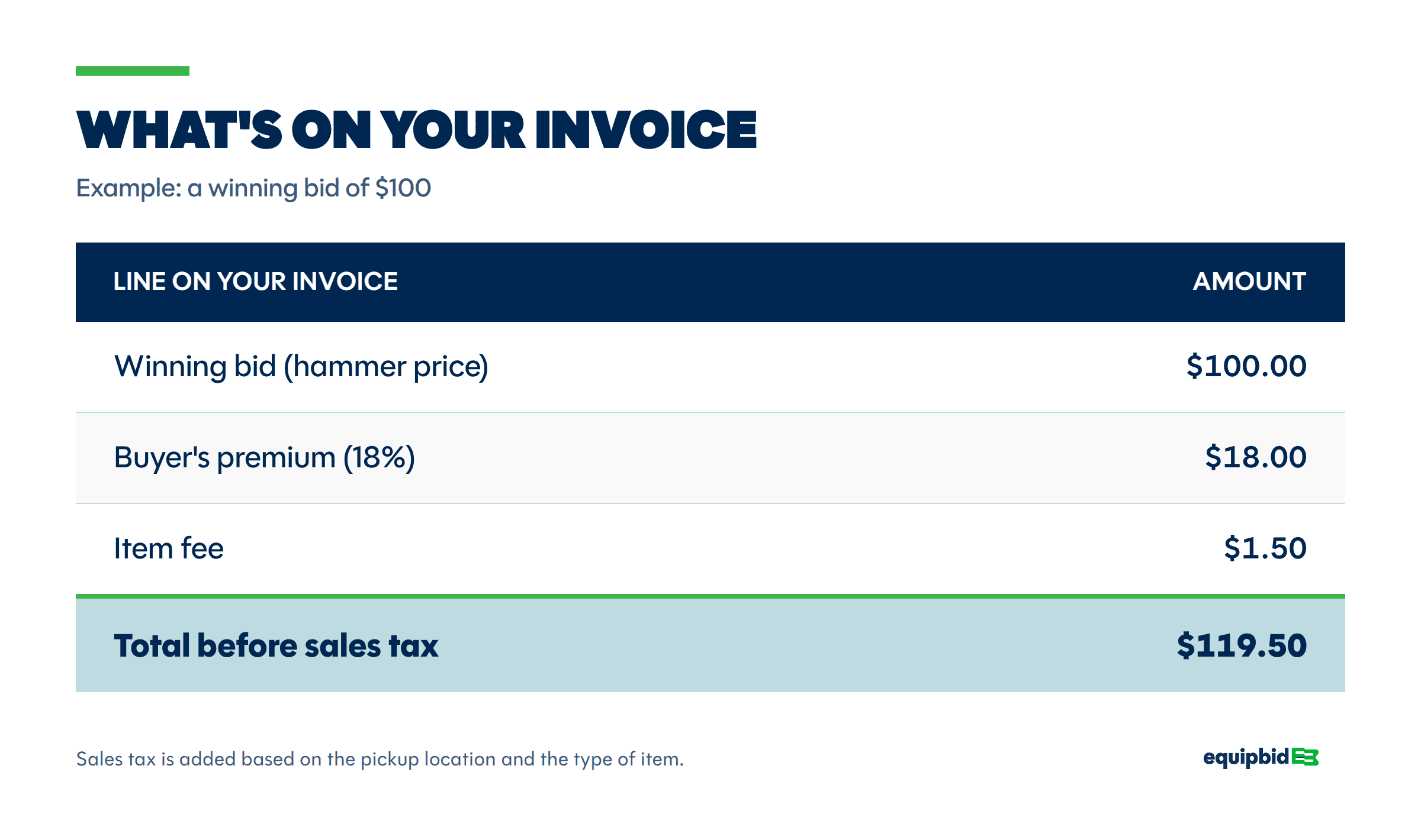 What's on your invoice: a breakdown of how Equip-bid totals your invoice for a $100 purchase with an 18% buyers premium and $1.50 item fee